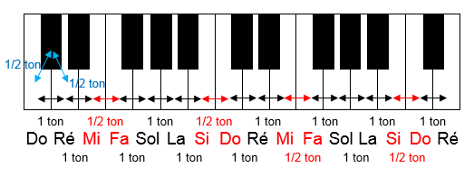 Intervalles entre les notes sur un clavier de piano