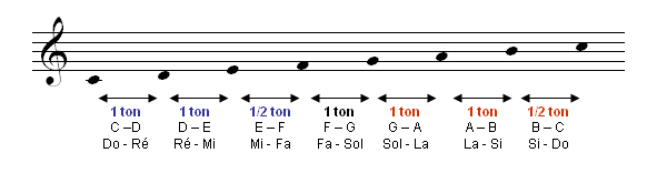 Gamme de Do majeur - position des tons et demi-tons
