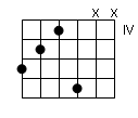 accord de 3 notes Ã  la guitare
