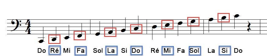 Noms des notes de musique en Clef de Fa sur 2 octaves