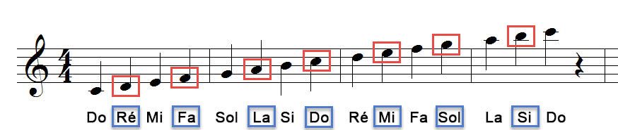 Noms des notes de musique en Clef de Sol sur 2 octaves