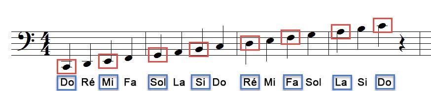 Notes de musique en Clef de Fa sur 2 octaves