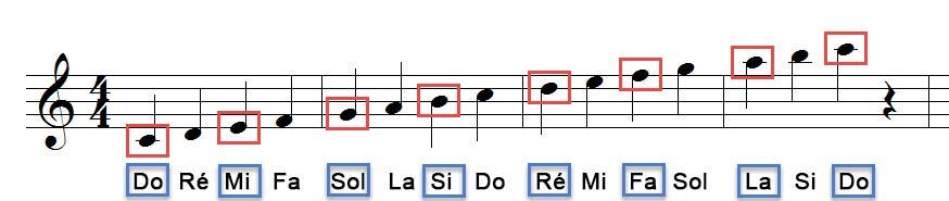 Notes de musique en Clef de Sol sur 2 octaves