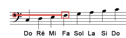 La note de musique Fa indiquée par une Clef de Fa