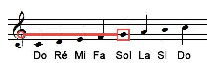 La note de musique Sol indiquée par une Clef de Sol