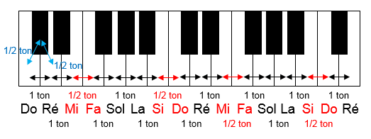 Théorie de La Musique, PDF, Intervalle (Musique)