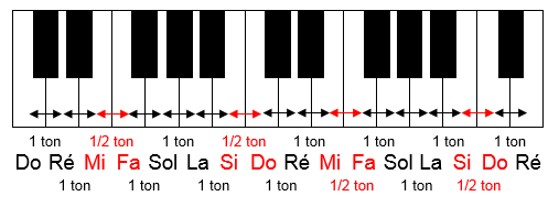 Intervalles entre les notes d'un piano