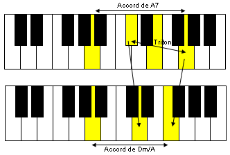 Résolution de l'accord de A7 vers Dm7