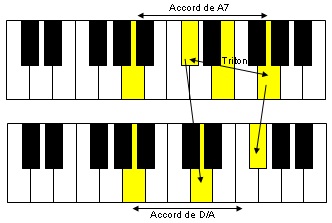 Résolution de l'accord de A7 vers D