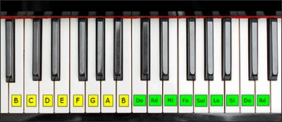 Nom des notes de musique sur un clavier de piano