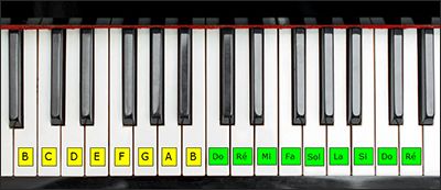 Notation française ou internationale des noms de notes de musique