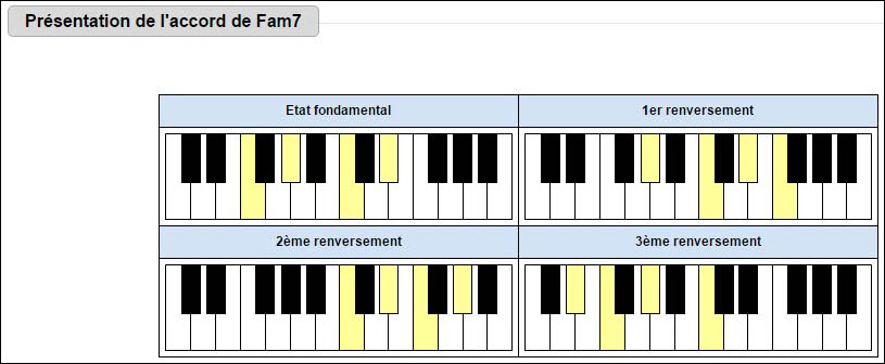 Accord de Fa min 7