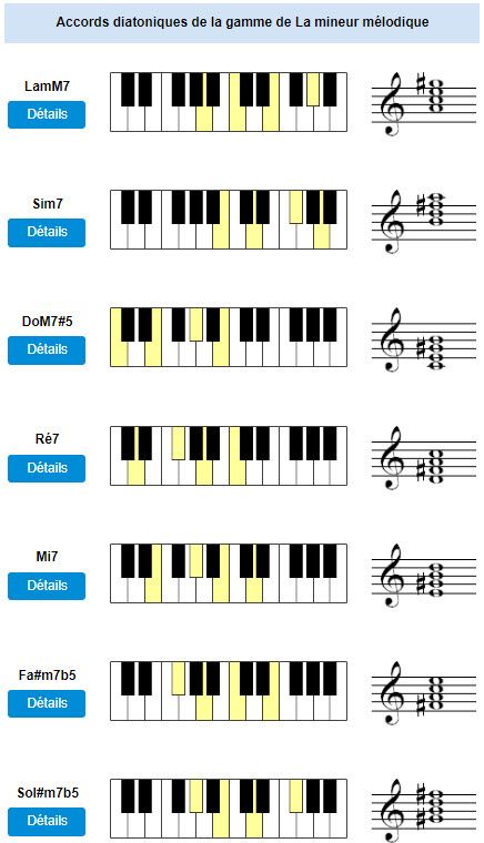 Accords diatoniques en La mineur mélodique