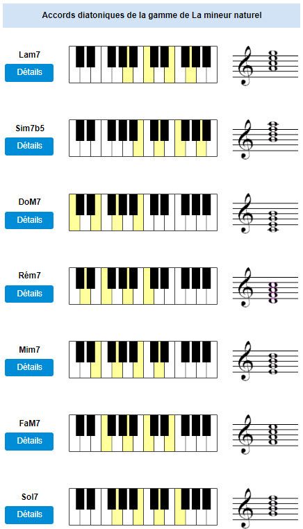 Accords diatoniques en La mineur naturel
