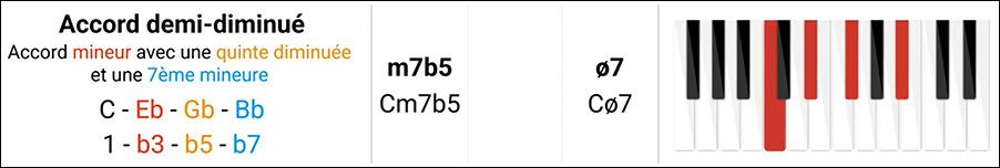 Accord demi-diminué - Exemple : Cm7b5 Accord demi-diminué - Exemple : Cm7b5