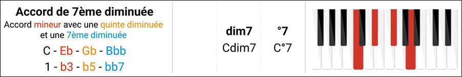 Accord 7ème diminuée - Exemple : Cdim7 Accord 7ème diminuée - Exemple : Cdim7