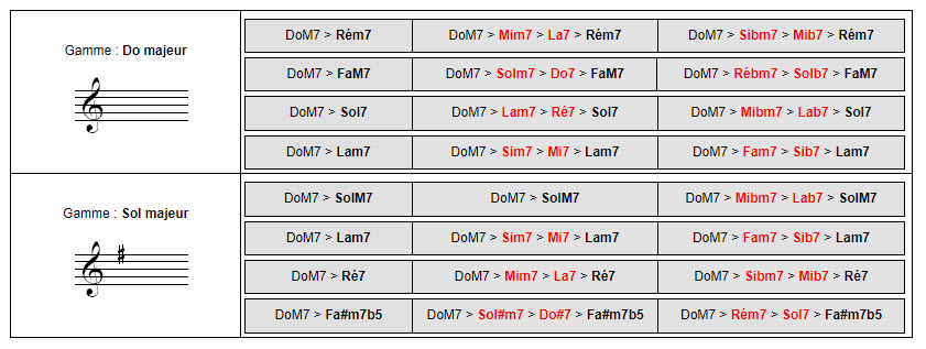 Recherche de l'accord CM7 dans les gammes majeures et propositions de suites d'accords