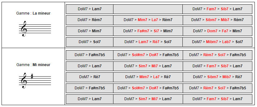 Recherche de l'accord CM7 dans les gammes mineures et propositions de suites d'accords