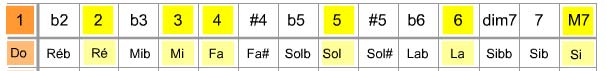 Gamme de Do majeur et les intervalles