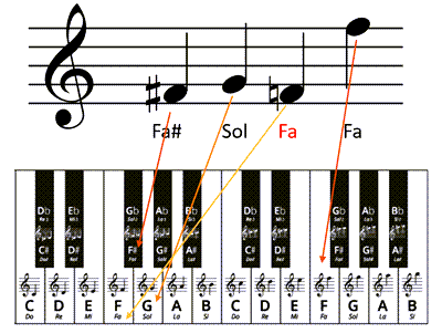 altérations et clavier de piano