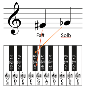 Exemple de deux notes enharmoniques