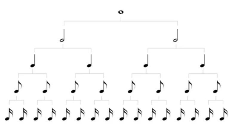 Valeurs des figures de notes représentées sous forme d'arbre