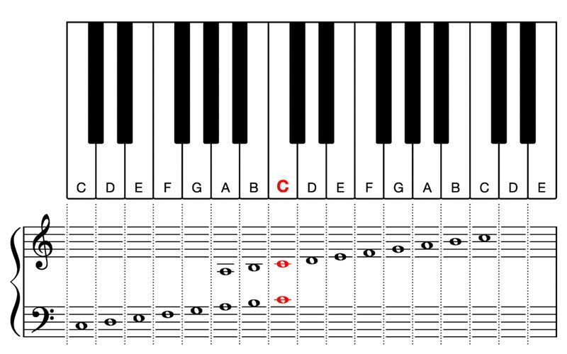 Notes sur une portée en clef de Fa puis en clef de Sol avec une correspondance avec un les touches d'un clavier de piano
