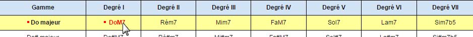 Tableau rcapitulatif des gammes majeures - Cliquez sur un accord pour voir la gamme