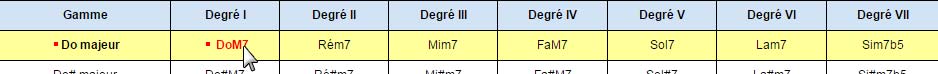 Tableau rcapitulatif des gammes majeures - Cliquez sur un accord pour voir la gamme