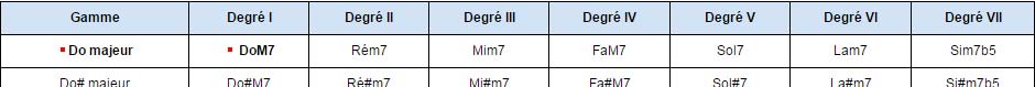 Tableau rcapitulatif des gammes majeures