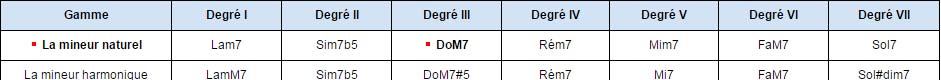 Tableau rcapitulatif des gammes mineures