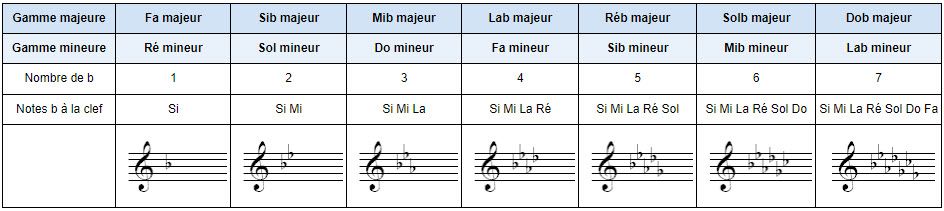 Gammes majeures et mineures - Cycle des quartes