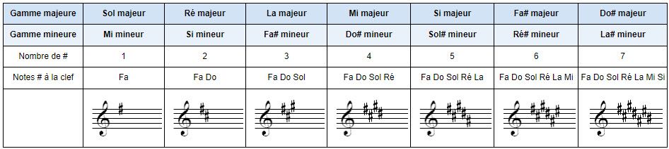 Gammes majeures et mineures - Cycle des quintes