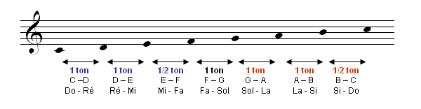 Gamme de Do majeur