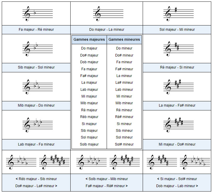 Gammes majeures et mineures selon le sycle des quintes et des quartes
