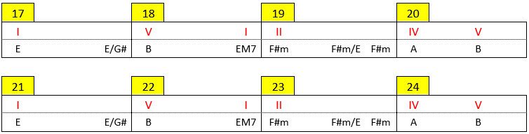 Pour que tu m'aimes encore - Mesures 17 à 24 - Grille d'accords