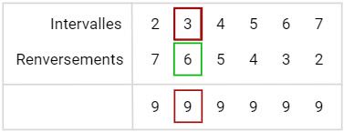 Moyen pour connaître rapidement le nom d'un intervalle renversé Moyen pour connaître rapidement le nom d'un intervalle renversé