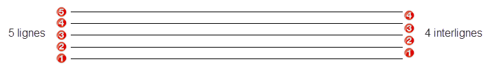 La portée - lignes et interlignes