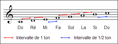 Gamme de Do majeur