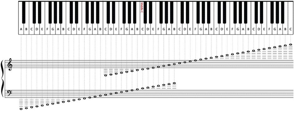 Les notes de musique sur plusieurs octaves en clef de Fa puis clef de Sol