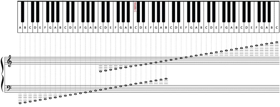 La portée musicale - La mesure et les clefs - Cours de solfège