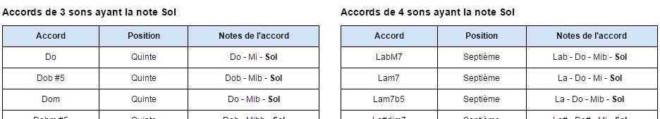 Rechercher une note et lister les accords