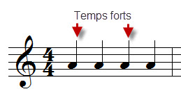 les temps forts et faibles dans une mesure