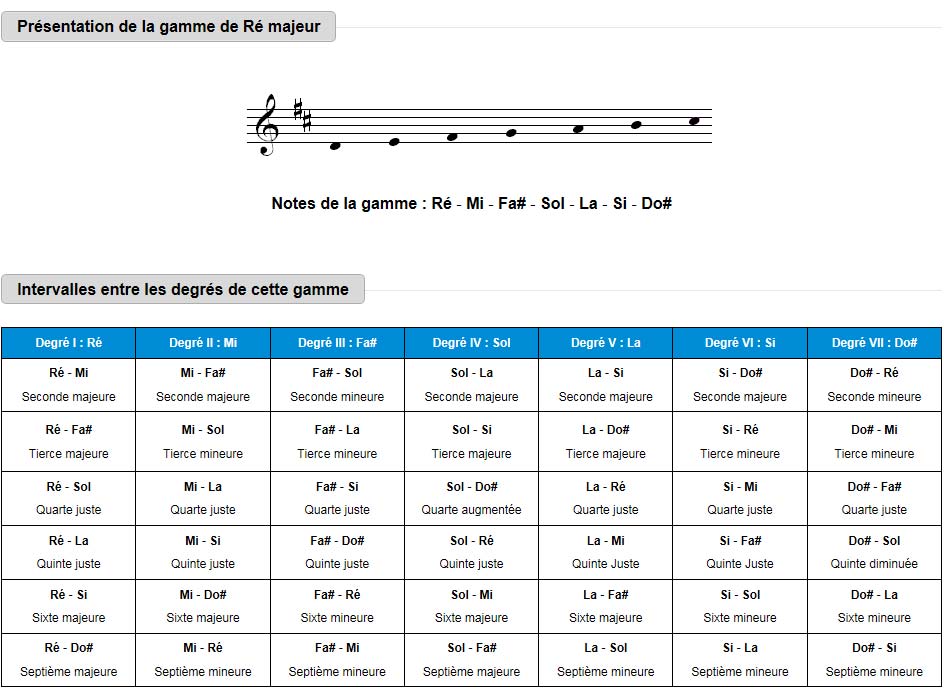 Gamme de Ré majeur et les intervalles entre les degrés