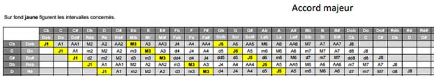 Tableau des intervalles pour comprendre les accords de 3 notes