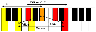 Superposition des deux accords