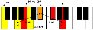 Superposition des deux accords