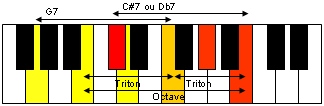 Superposition des deux accords